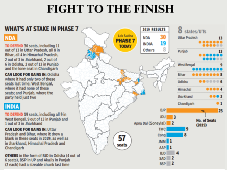 Lok Sabha Elections 2024 Phase 7 Live Updates: India's poll marathon nears finish line