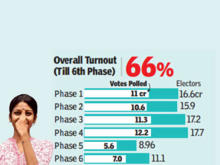 Lok Sabha Elections 2024 Live Updates: 26.3% Voter Participation ...