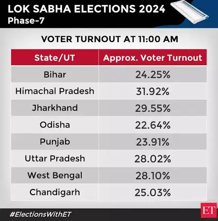 Lok Sabha Elections 2024 Live Updates: Total voter turnout 58.34% ...