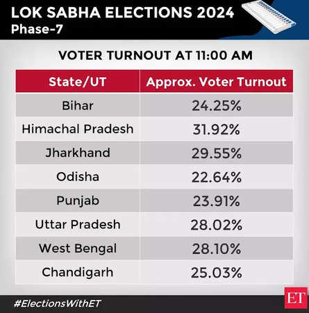 Lok Sabha Elections 2024 Live Updates: Himachal Pradesh leads voter turnout at 31.92%, Odisha lowest at 22.64% by 11 am