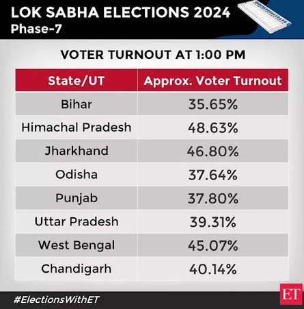 Lok Sabha Elections 2024 Live Updates: Himachal Pradesh leads voter turnout at 48.63%, Bihar lowest at 35.65% as of 1 pm