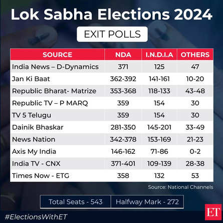 Lok Sabha Elections 2024 Live Updates: South, Bengal, and Odisha to propel Modi to historic third term