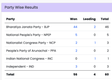 Arunachal Pradesh Election Results 2024 Live Updates: As BJP secures clear majority, how does the fate of remaining 4 seats?