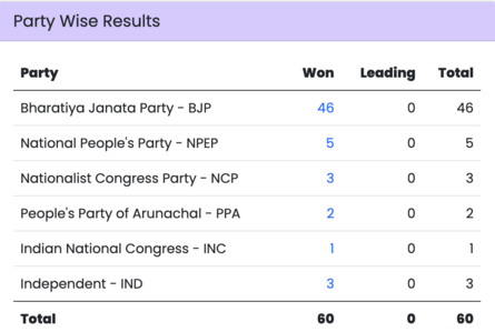 Arunachal Pradesh Election Results 2024 Live Updates: Here's a quick look at the number seats won by each party