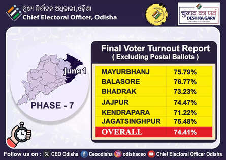 Exit Poll 2024 Live Updates: Final voter turnout for Phase 4 of the Odisha State Assembly Elections, excluding postal ballots, is 74.41%: CEO Odisha