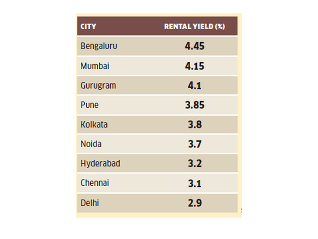 Bengaluru tops rental yields