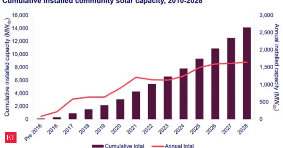 community solar: Empowering Communities Through a New Cooperative Solar ...