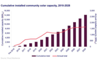 Empowering Communities Through a New Cooperative Solar Ownership Structure – “Community Solar”