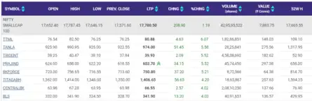 Stock Market Highlights: Nifty forms small negative candle with upper ...