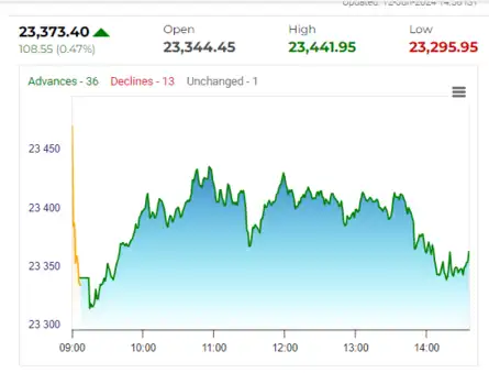 Stock Market Highlights: Nifty forms small negative candle with upper ...
