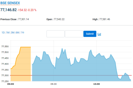 Stock Market LIVE Updates | Sharp drop! Sensex drops nearly 500 pts from day's high
