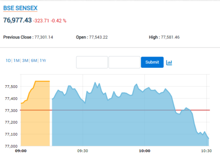Stock Market LIVE Updates: Sensex falls 300 points, drops below 77K