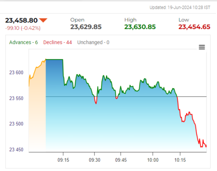 Stock Market LIVE Updates: Nifty 50 sees sharp drop below 23,500