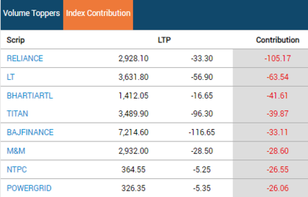 Stock Market LIVE Updates | RIL, L&T, Bharti Airtel drag Sensex in red