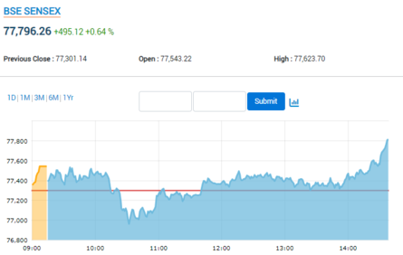 Sensex Today | Stock Market LIVE Updates | SENSEX SURGES 500 PTS!