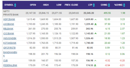 Sensex Today | Stock Market LIVE Updates: Top gainers from Nifty private bank index 