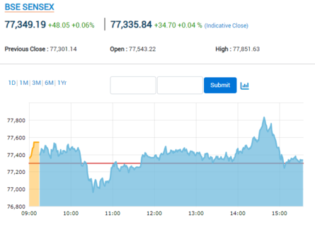 Sensex Today | Stock Market LIVE Updates | Closing Bell: Sensex extends record run to 4th session, ends marginally higher, Nifty slips below 23,550
