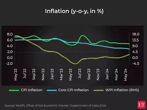 Retail inflation: A tale of price pains and reduction measures Retail inflation: A tale of price pains and reduction measures