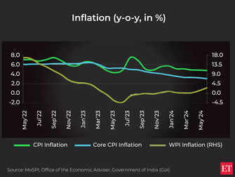 A look at how India’s inflation panned out within a year before Sitharaman’s key announcements:Image