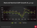 Budget 2024: A look at India’s GDP growth rate before Sitharaman sets the ball rolling in Lok Sabha