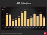 GST collections: Multiple rates, multiple records 1 80:Image