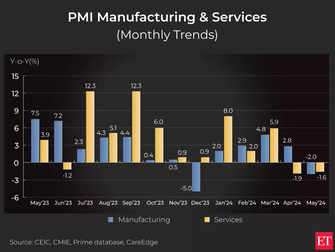 Will India’s robust manufacturing segment sway Sitharaman’s decisions? A look at PMI numbers:Image