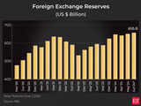 Forex reserves: A cushion against external uncertainties 1 80:Image