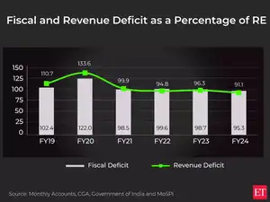 Fiscal deficit: A key cog in India's path to development Fiscal deficit: A key cog in India's path to development