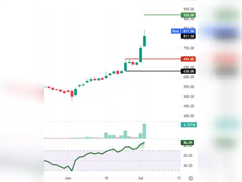 ​Godrej Agrovet: CMP Rs 811.50