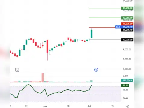 Solar Industries: CMP Rs 1,1019