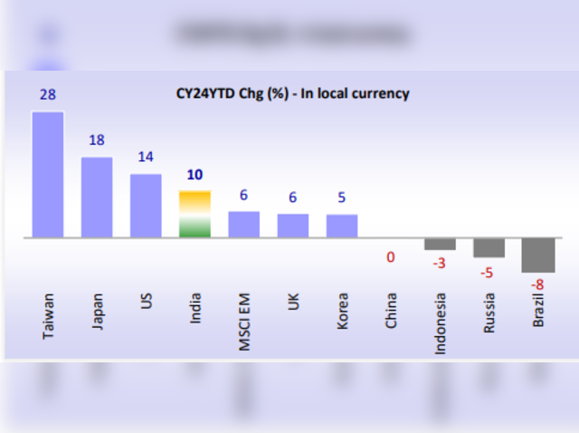 India stands fourth in world equity indices on a YTD basis (in % local currency terms)