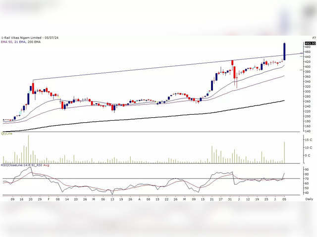 Rail Vikas Nigam: Buy