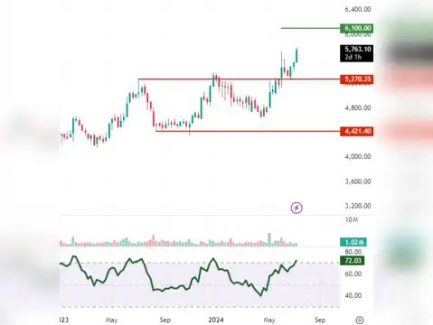 Britannia Industries: CMP Rs 5760