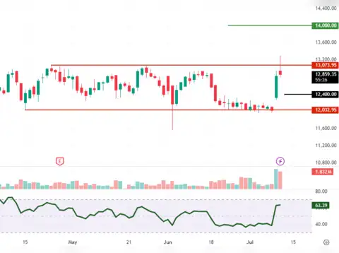 Maruti Suzuki: CMP Rs 12,770