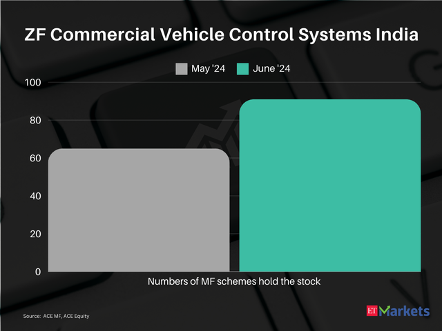 ​ZF Commercial Vehicle Control Systems India | FY25 Price Return: 5%​