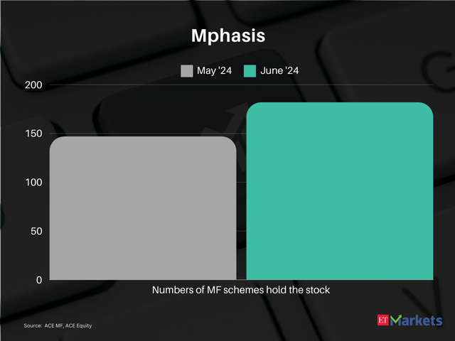 Mphasis | FY25 Price Return: 7%