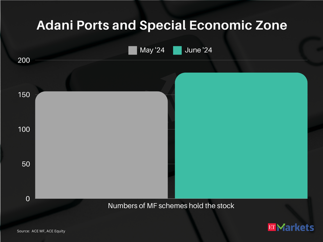 Adani Ports and Special Economic Zone | FY25 Price Return: 11%
