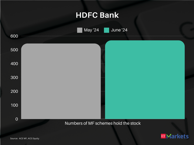 HDFC Bank | FY25 Price Return: 12%