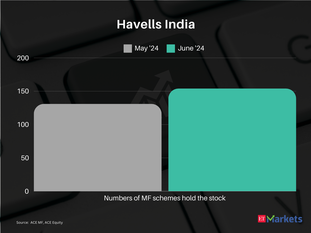 Havells India | FY25 Price Return: 27%
