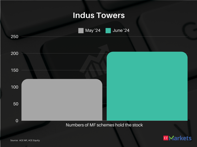 Indus Towers | FY25 Price Return: 35%