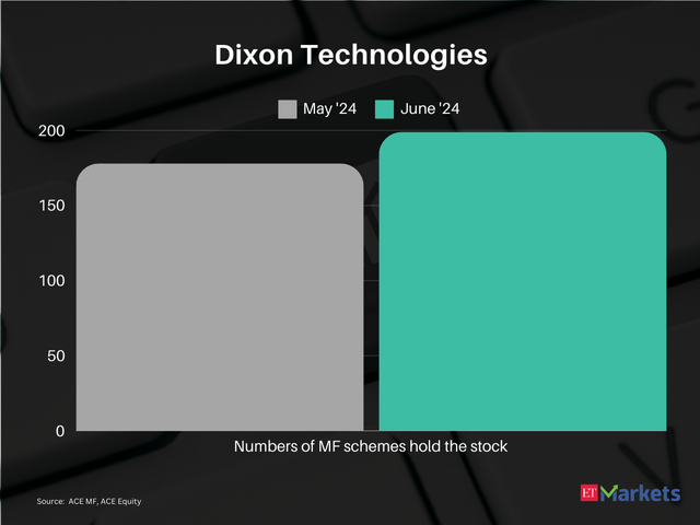 Dixon Dixon Technologies (India) | FY25 Price Return: 69%