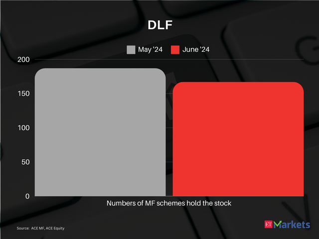 DLF | FY25 Price Return : -7%
