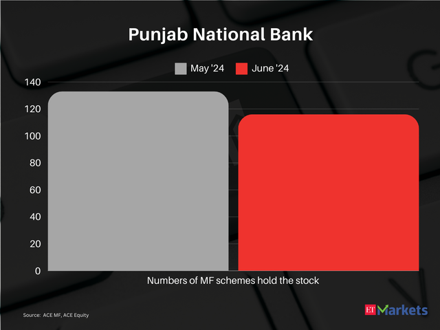 Punjab National Bank | FY25 Price Return : -4%