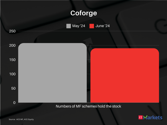 ​Coforge | FY25 Price Return: 1%