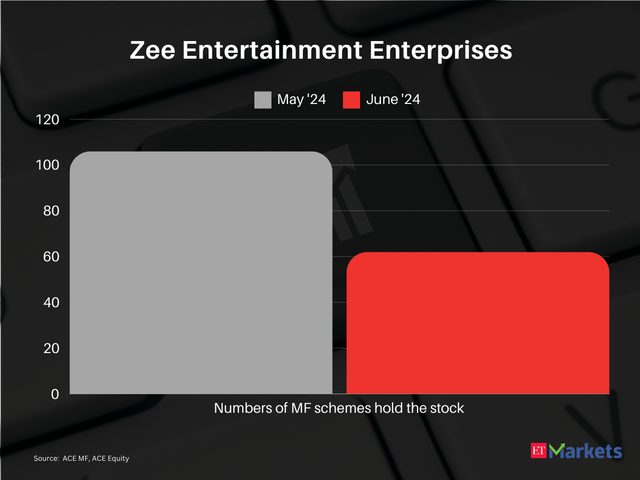 Zee Entertainment Enterprises | FY25 Price Return : 6%