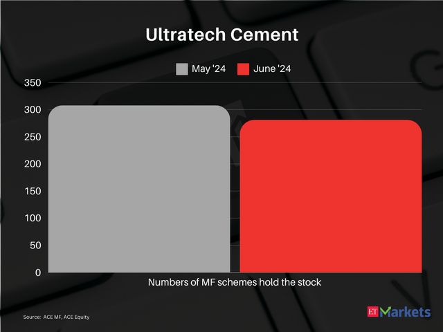 Ultratech Cement | FY25 Price Return : 19%