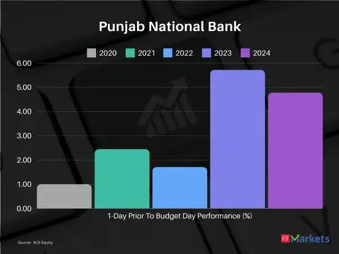 Punjab National Bank