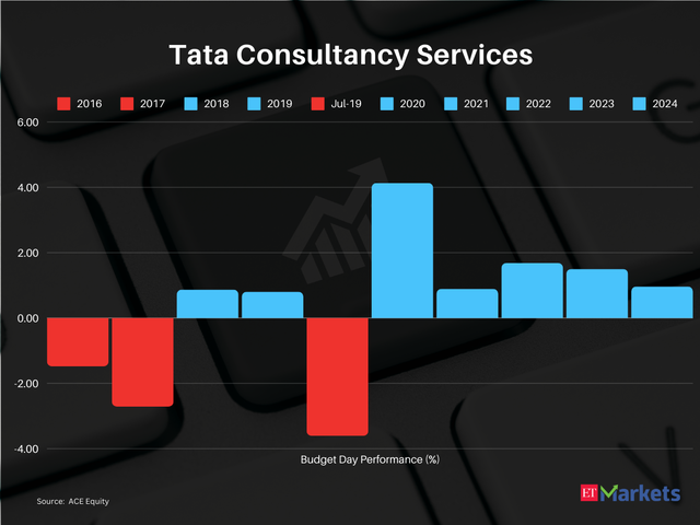 Tata Consultancy Services  | CMP: Rs 4,303 |52-week high Rs: 4,360