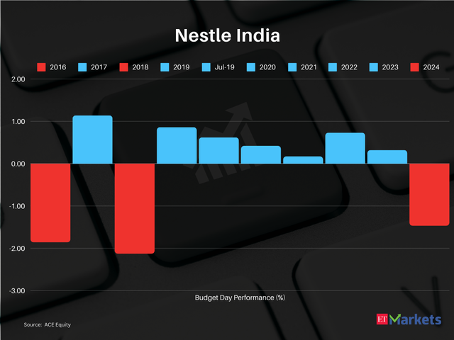Nestle India  | CMP: Rs 2,599 | 52-week high Rs: 2,771 