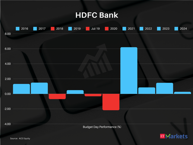 HDFC Bank  | CMP: Rs 1,607 | 52-week high Rs: 1,792